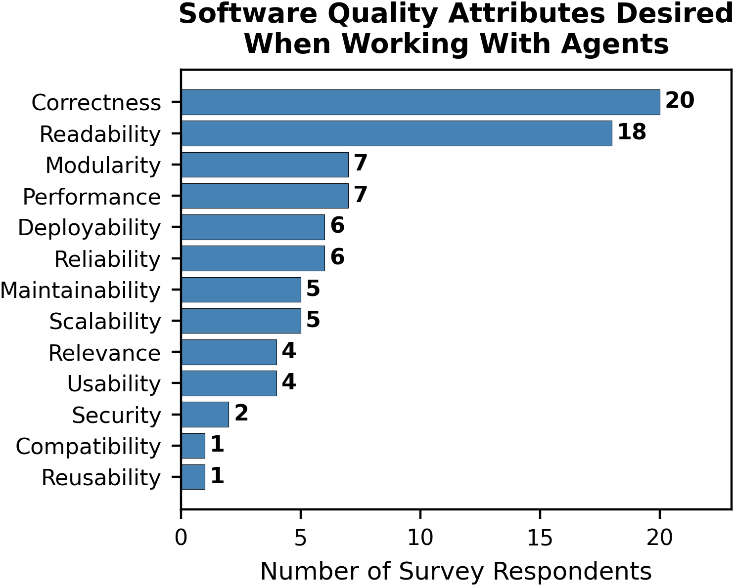 Software quality attributes that experienced developers prioritize when working with AI agents